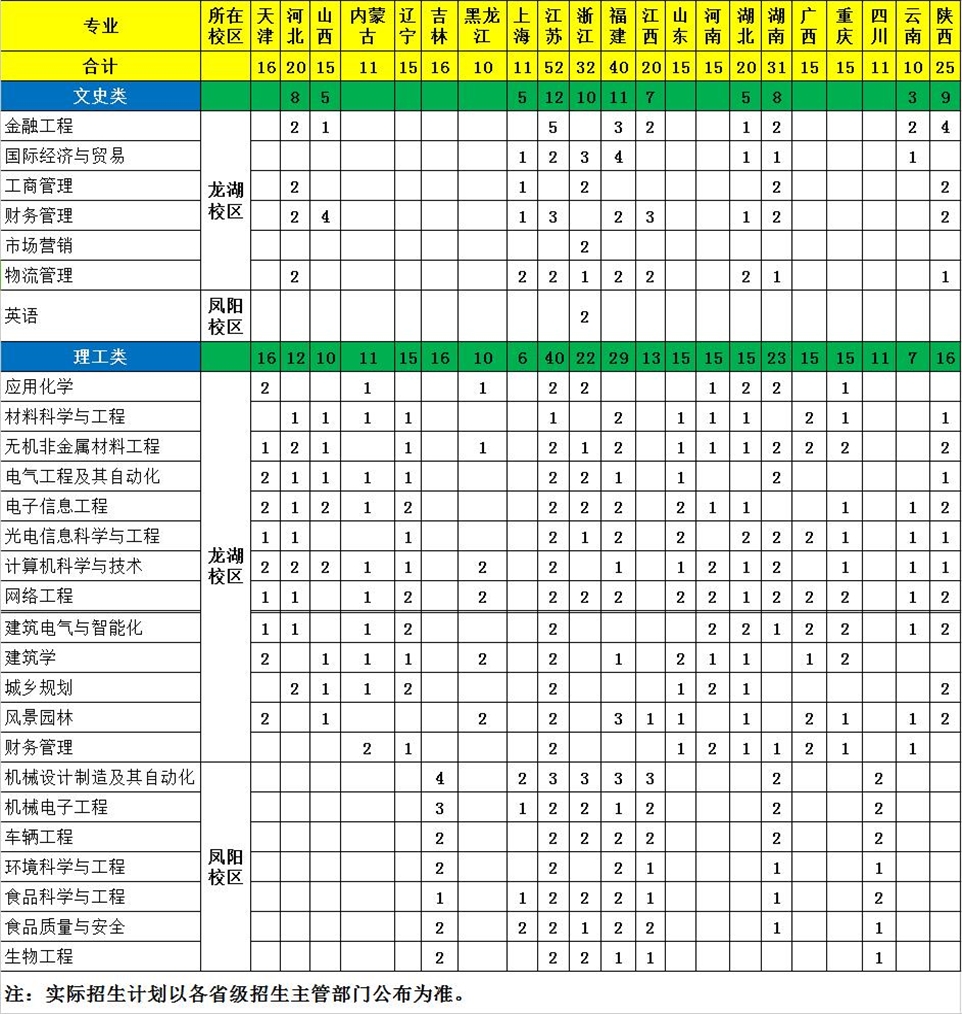 安徽科技学院2018年普通高考招生计划(省外)