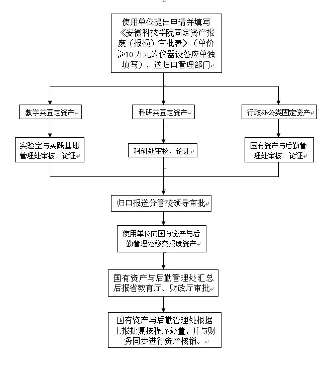 安徽科技学院固定资产报废(报损)工作流程-国有