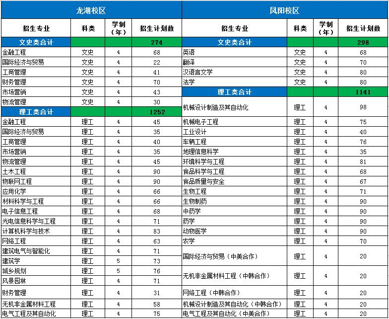 安徽科技学院2018年普通高考招生计划(省内)