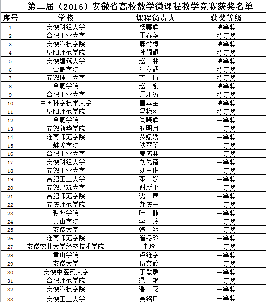 我校教师在第二届全国高校数学微课程教学设计
