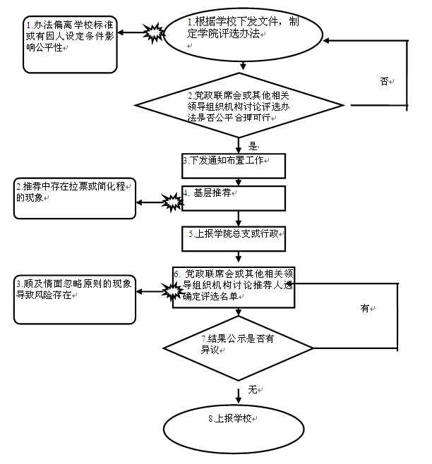 评先评优工作流程图