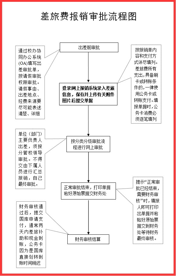 差旅费报销审批流程图